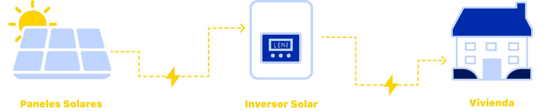 Sistemas Solares Energia